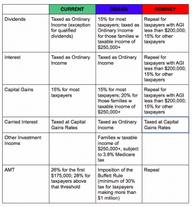 Obama Romney proposals