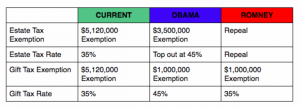 FET proposals Obama and Romney
