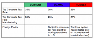 Corporate tax proposals Obama and Romney