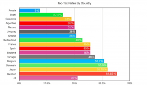 top tax rates by country