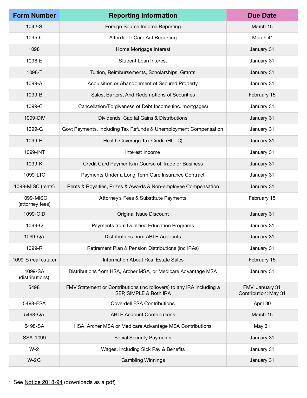 When to expect your w 2 & 1099 in 2020 & what to do if theyre missing | taxgirl Forms due dates