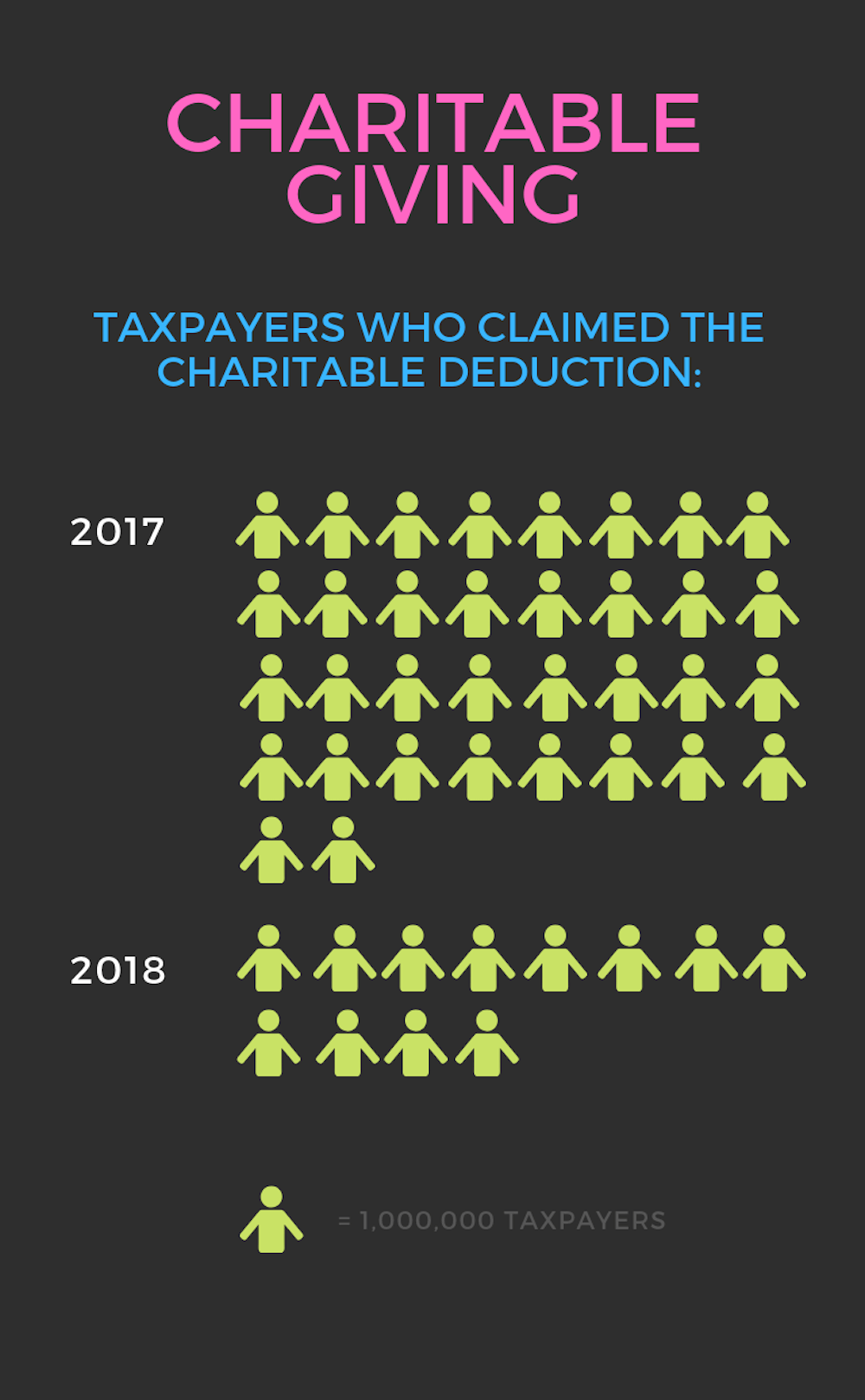 Fix the tax code friday charitable deductions for non itemizers | taxgirl Charitable giving infographic