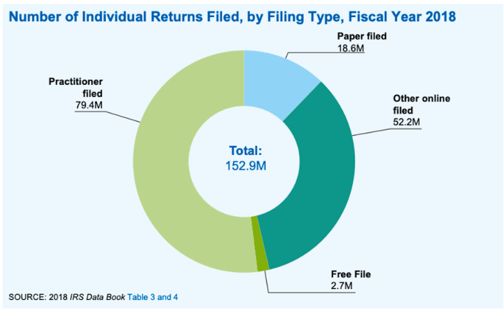 IRS Data Book Shows Agency Is Busier Than Ever Chart of number of individual returns filed by filing type in fiscal year 2018