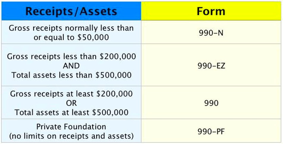 Tax Filing Deadline Approaching For Many Charitable Organizations tax-exempt organization tax form chart