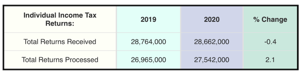 IRS Tax Season Filing Numbers Still Off Pace | Taxgirl # Individual Income Tax Returns in 2019 and 2020