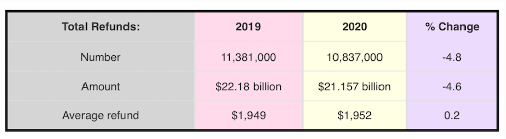 IRS Tax Season Filing Numbers Still Off Pace | Taxgirl # Total refunds in 2019 and 2020