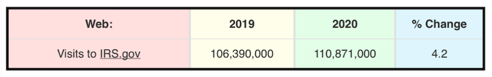 IRS Tax Season Filing Numbers Still Off Pace | Taxgirl # Data showing number of visits to IRS.gov in 2019 and 2020