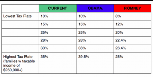 Tax rates from lowest to highest