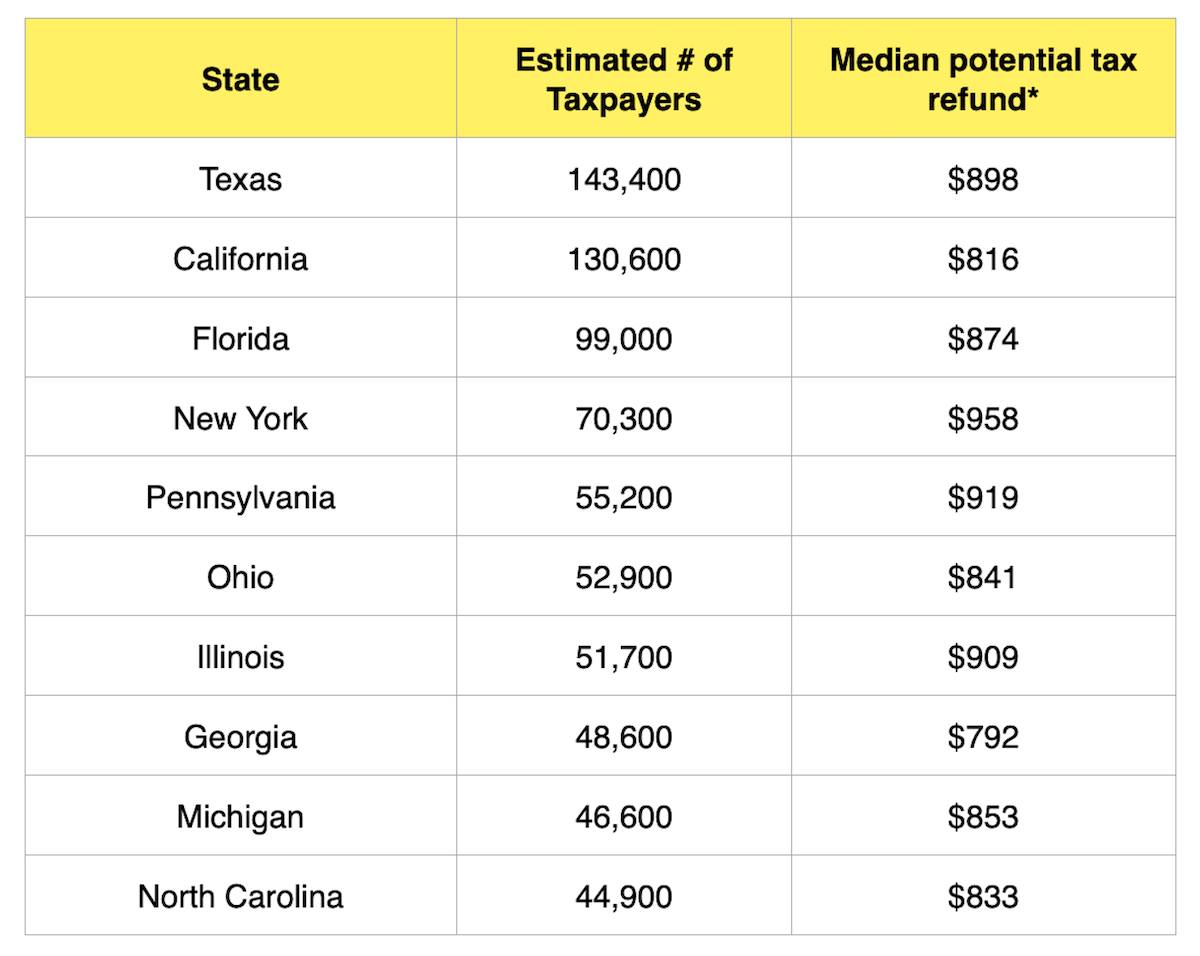 IRS Has More Than .5 Billion In Unclaimed Tax Refunds | Taxgirl # Chart of median potential tax refund per state for an estimated number of taxpayers (Texas through North Carolina)
