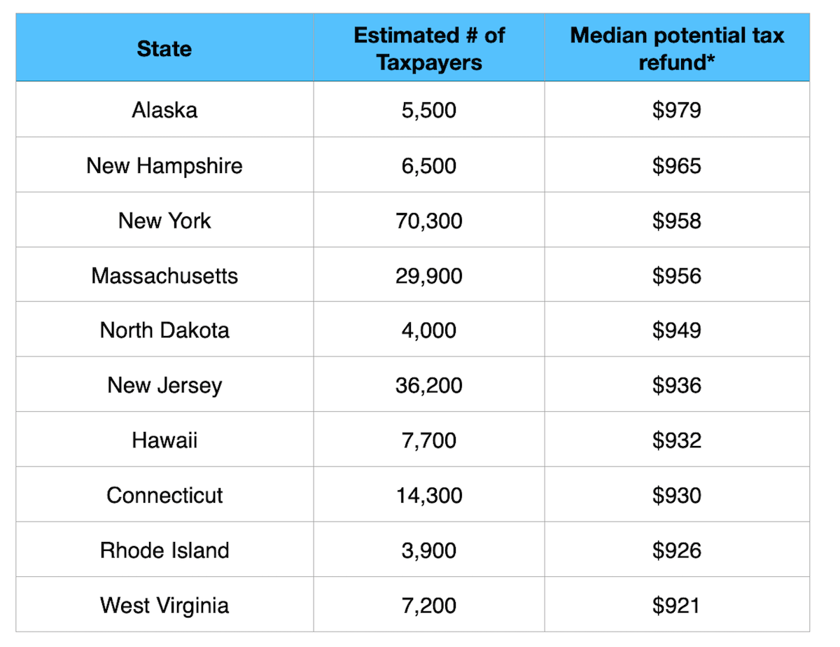 IRS Has More Than .5 Billion In Unclaimed Tax Refunds | Taxgirl # Chart of median potential tax refund per state for an estimated number of taxpayers (Alaska through West Virginia)
