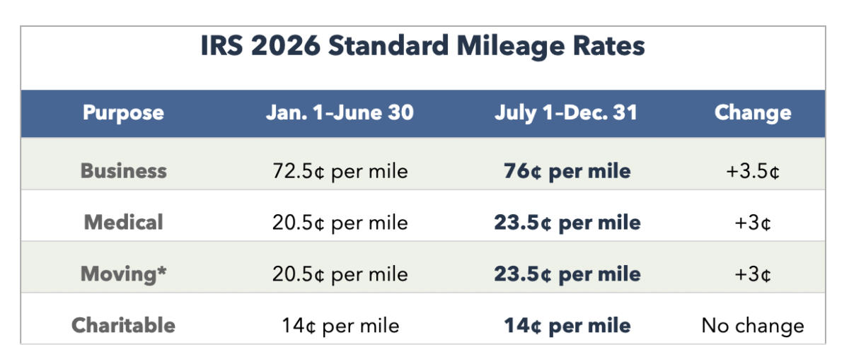 Irs mileage rates changed midyear what to know before year end | taxgirl Irs standard mileage rates for 2026