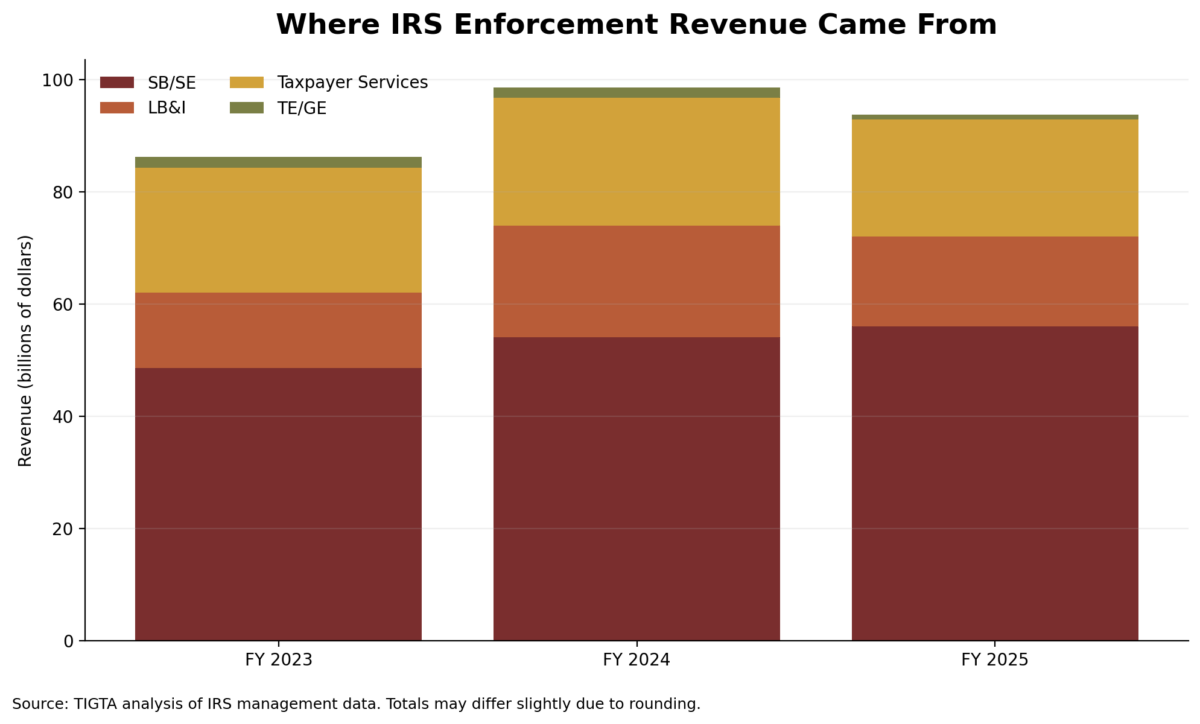 Irs enforcement revenue fell to 8 billion in 2025 | taxgirl Irs enforcement numbers