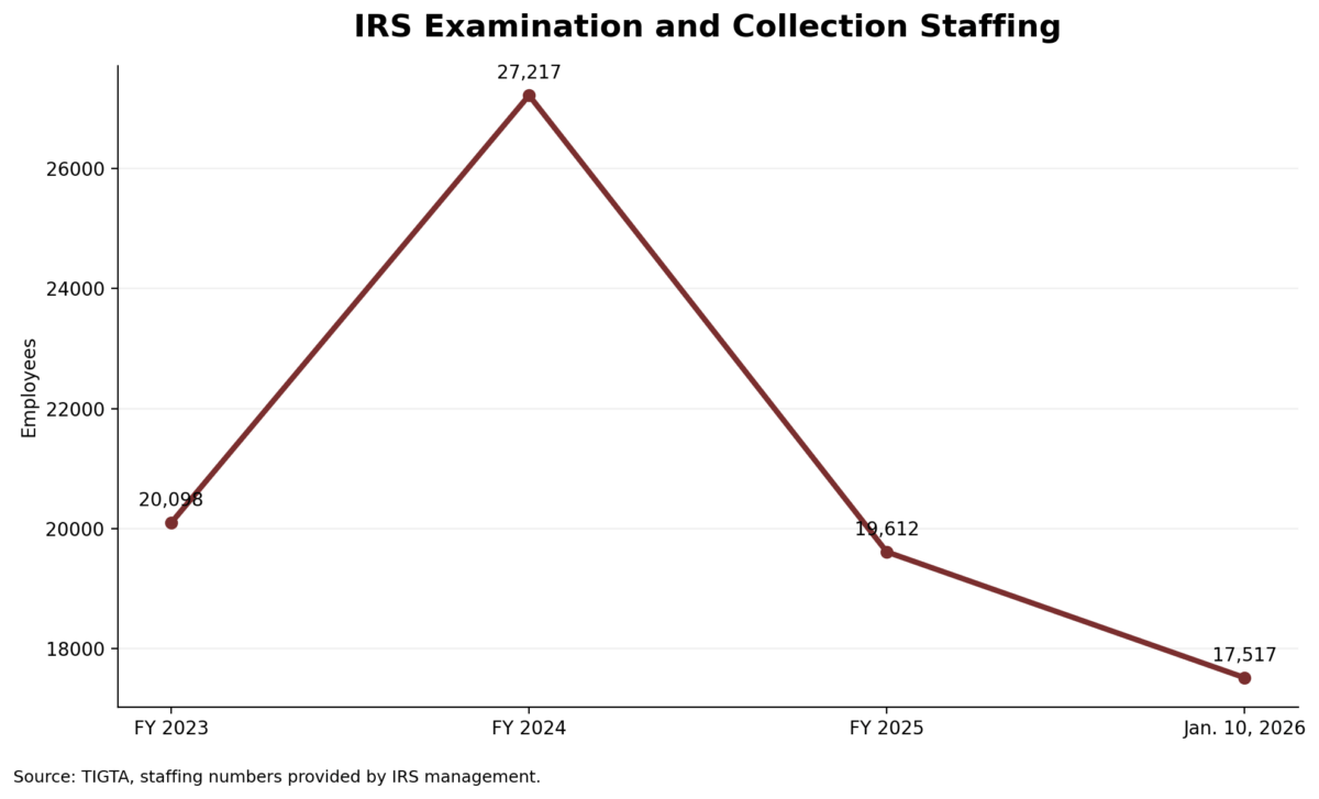 Irs enforcement revenue fell to 8 billion in 2025 | taxgirl Irs enforcement staffing