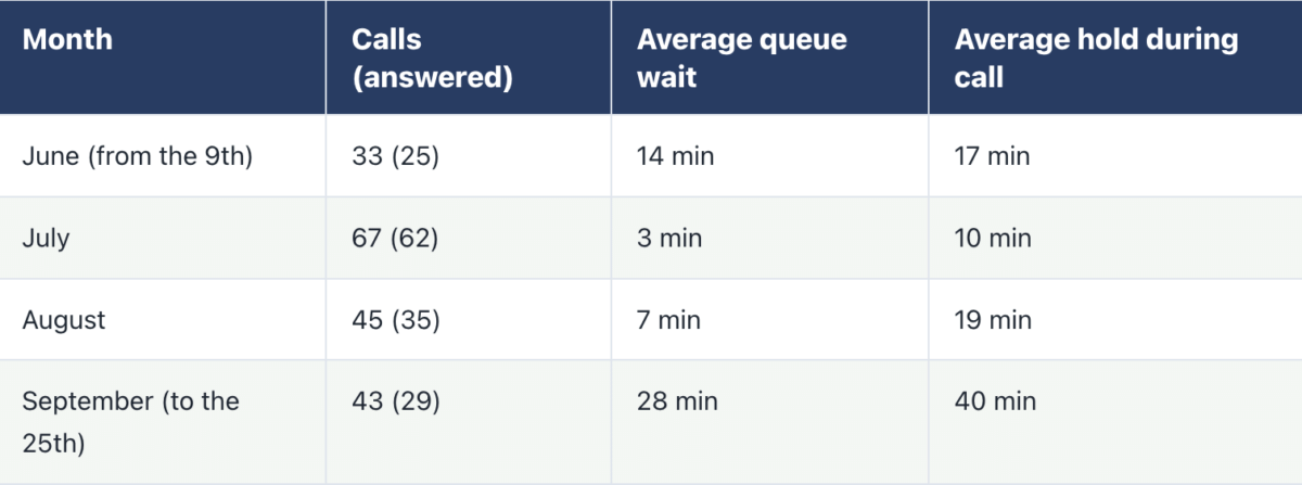 I timed 188 calls to the irs Heres where the time actually went | taxgirl Irs hold times by month per answered call 2026