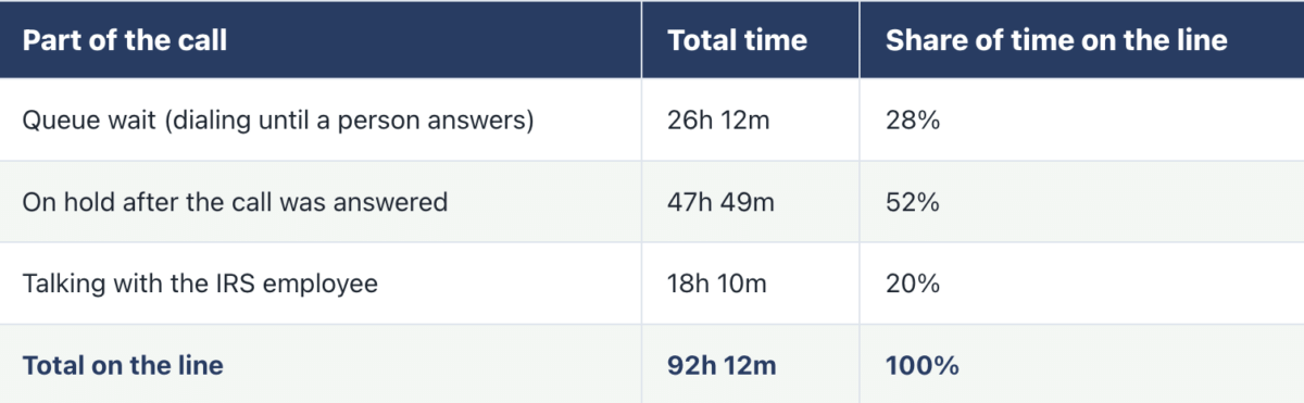 I timed 188 calls to the irs Heres where the time actually went | taxgirl Irs call time breakdown where 92 hours on the phone went 188 calls june to september 2026