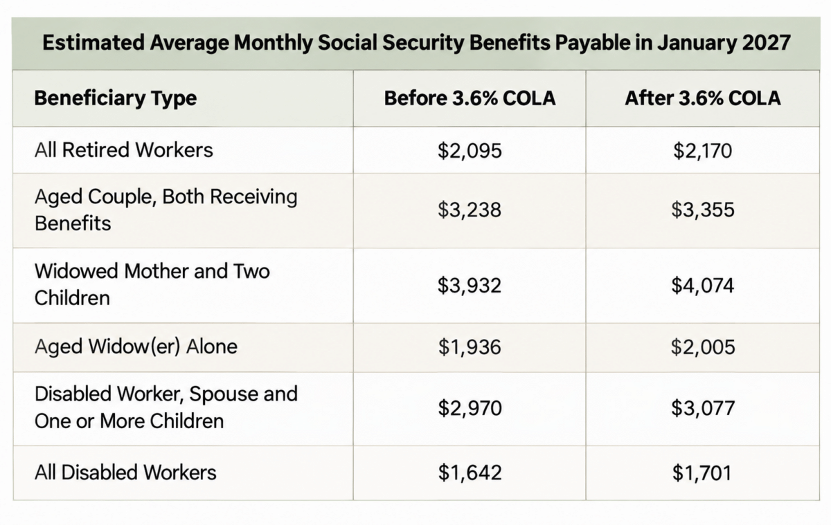 Social security cola 2027 benefits taxes & earnings limits Ssa projected increases
